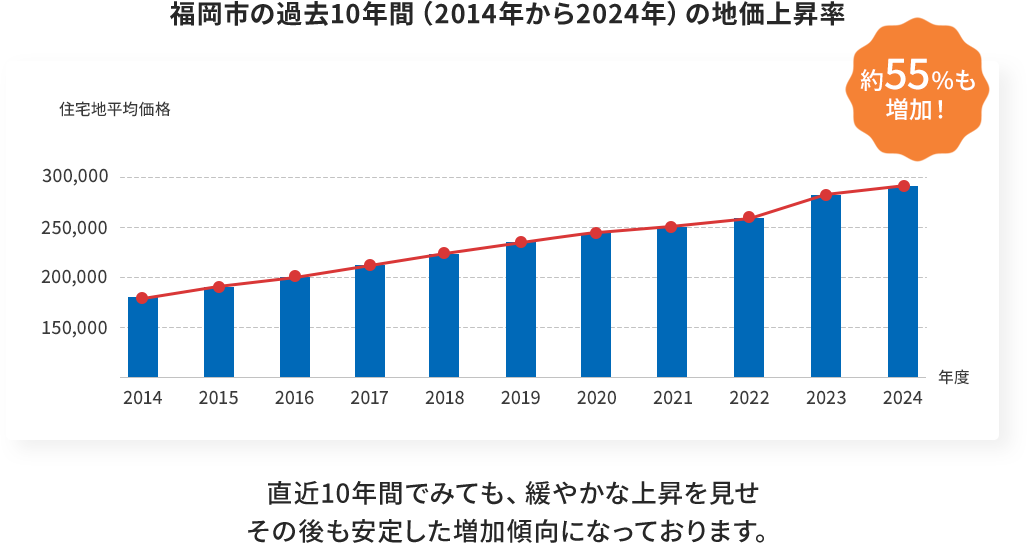 福岡市の過去10年間（2014年から2024年）の地価上昇率